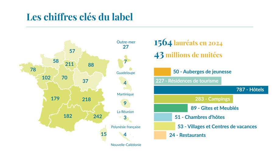 Clef verte : plus de 1 500 établissements labellisés en 2024